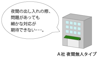 A社 夜間無人タイプ ・夜間の出し入れの際、問題があっても細かな対応が期待できない･･･。